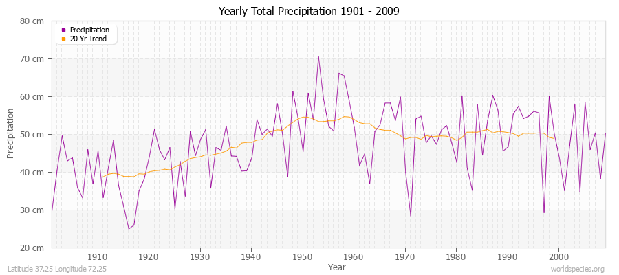 Yearly Total Precipitation 1901 - 2009 (Metric) Latitude 37.25 Longitude 72.25