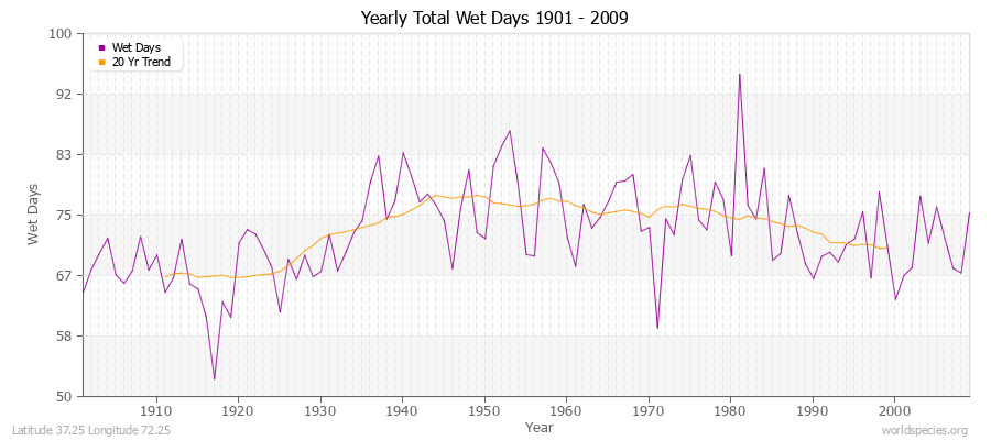 Yearly Total Wet Days 1901 - 2009 Latitude 37.25 Longitude 72.25