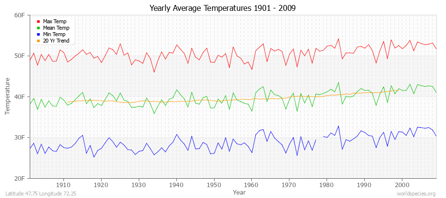 Yearly Average Temperatures 2010 - 2009 (English) Latitude 47.75 Longitude 72.25