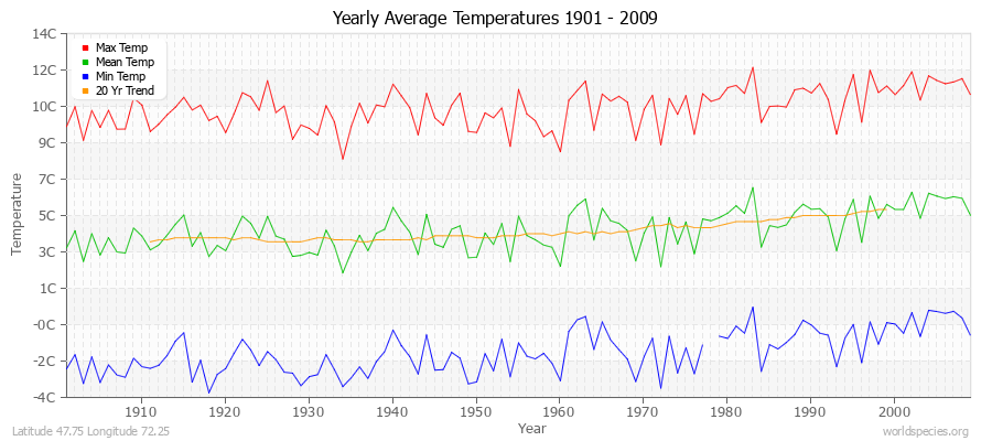 Yearly Average Temperatures 2010 - 2009 (Metric) Latitude 47.75 Longitude 72.25