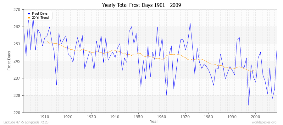 Yearly Total Frost Days 1901 - 2009 Latitude 47.75 Longitude 72.25