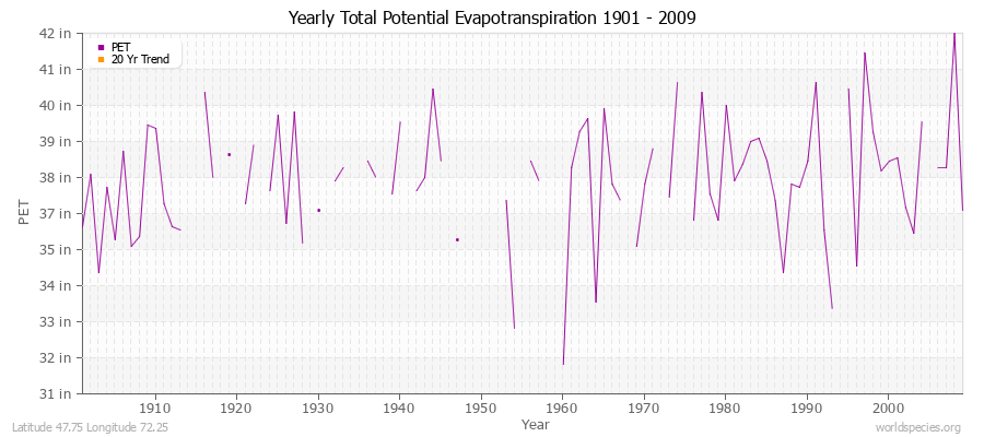 Yearly Total Potential Evapotranspiration 1901 - 2009 (English) Latitude 47.75 Longitude 72.25