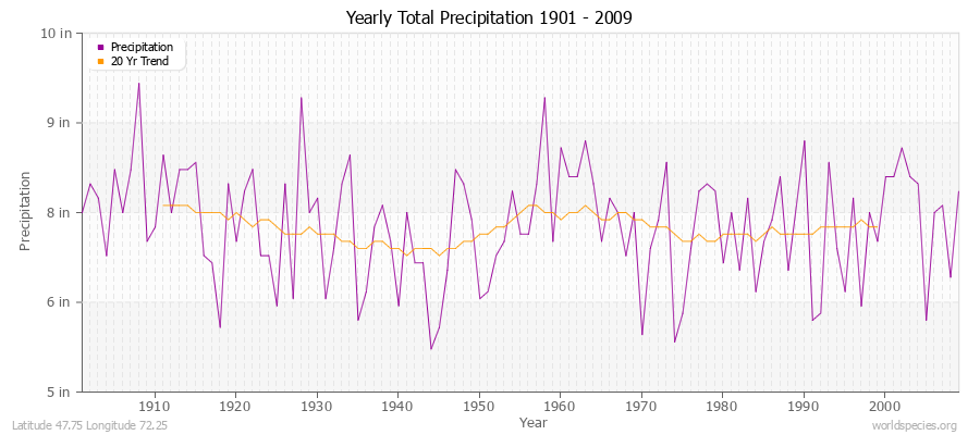 Yearly Total Precipitation 1901 - 2009 (English) Latitude 47.75 Longitude 72.25