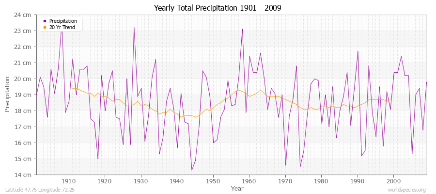 Yearly Total Precipitation 1901 - 2009 (Metric) Latitude 47.75 Longitude 72.25