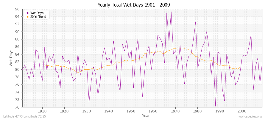 Yearly Total Wet Days 1901 - 2009 Latitude 47.75 Longitude 72.25