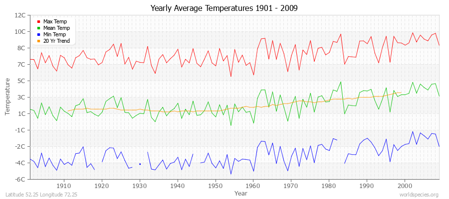 Yearly Average Temperatures 2010 - 2009 (Metric) Latitude 52.25 Longitude 72.25
