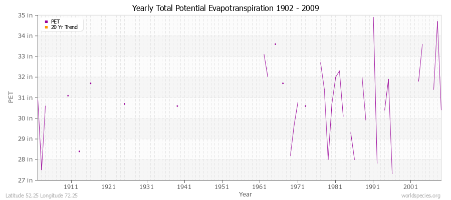 Yearly Total Potential Evapotranspiration 1902 - 2009 (English) Latitude 52.25 Longitude 72.25
