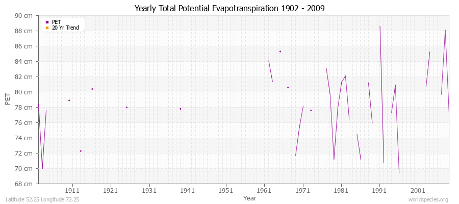 Yearly Total Potential Evapotranspiration 1902 - 2009 (Metric) Latitude 52.25 Longitude 72.25