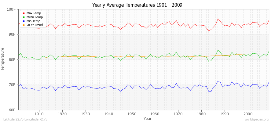 Yearly Average Temperatures 2010 - 2009 (English) Latitude 22.75 Longitude 72.75