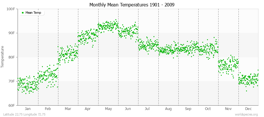 Monthly Mean Temperatures 1901 - 2009 (English) Latitude 22.75 Longitude 72.75