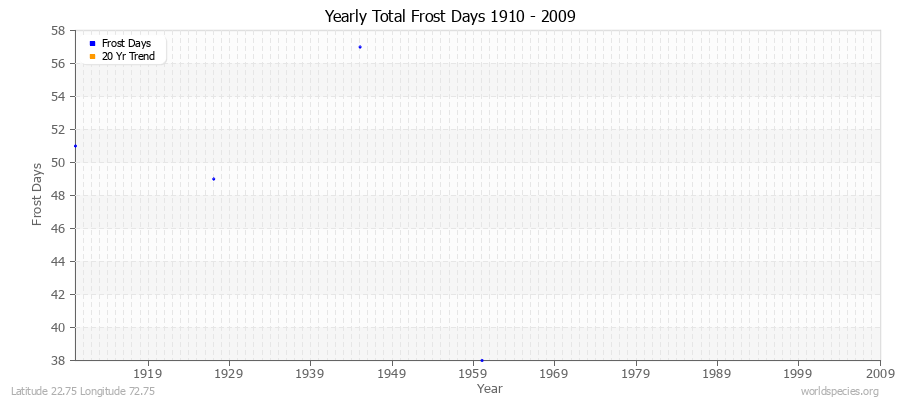 Yearly Total Frost Days 1910 - 2009 Latitude 22.75 Longitude 72.75