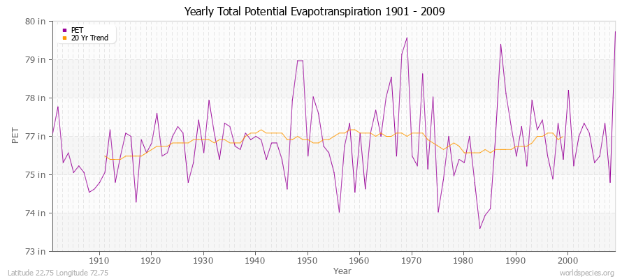 Yearly Total Potential Evapotranspiration 1901 - 2009 (English) Latitude 22.75 Longitude 72.75