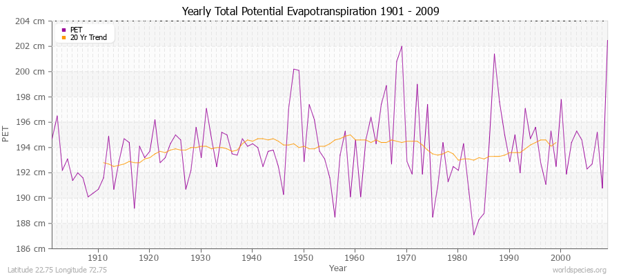 Yearly Total Potential Evapotranspiration 1901 - 2009 (Metric) Latitude 22.75 Longitude 72.75
