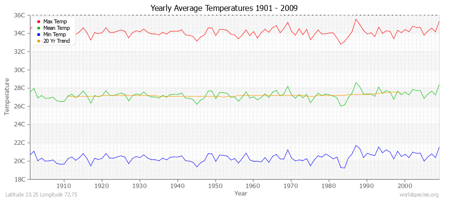 Yearly Average Temperatures 2010 - 2009 (Metric) Latitude 23.25 Longitude 72.75