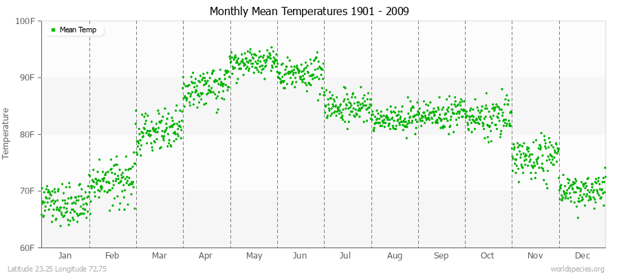 Monthly Mean Temperatures 1901 - 2009 (English) Latitude 23.25 Longitude 72.75