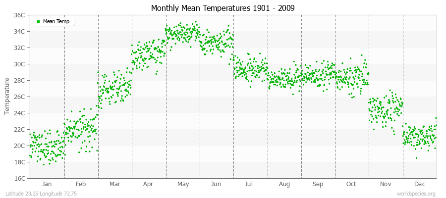 Monthly Mean Temperatures 1901 - 2009 (Metric) Latitude 23.25 Longitude 72.75