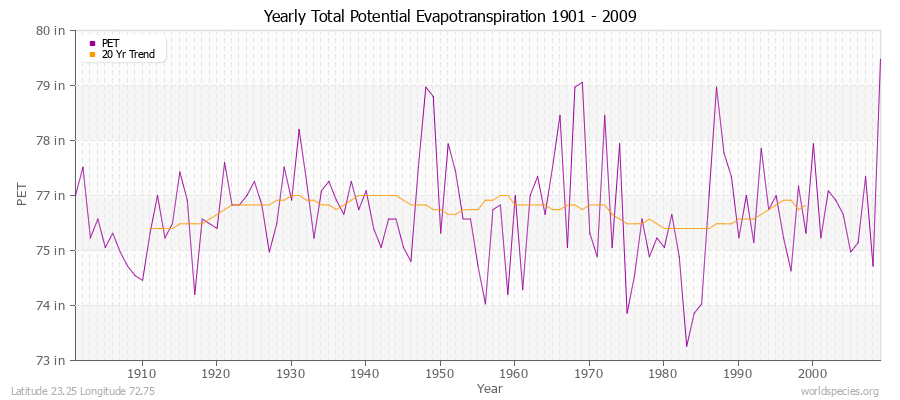 Yearly Total Potential Evapotranspiration 1901 - 2009 (English) Latitude 23.25 Longitude 72.75