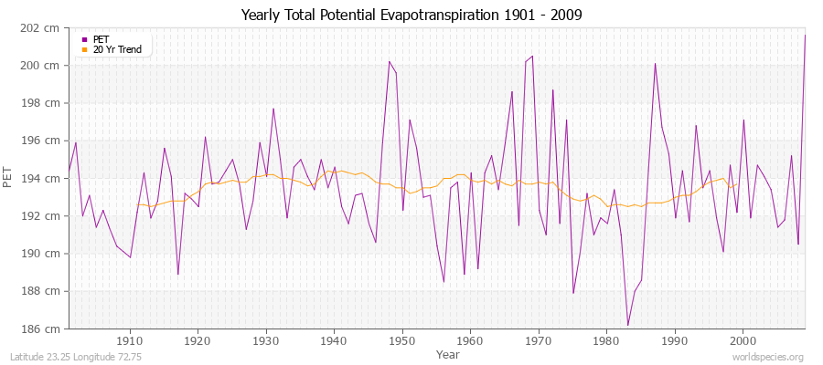 Yearly Total Potential Evapotranspiration 1901 - 2009 (Metric) Latitude 23.25 Longitude 72.75