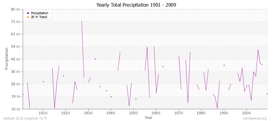 Yearly Total Precipitation 1901 - 2009 (English) Latitude 23.25 Longitude 72.75