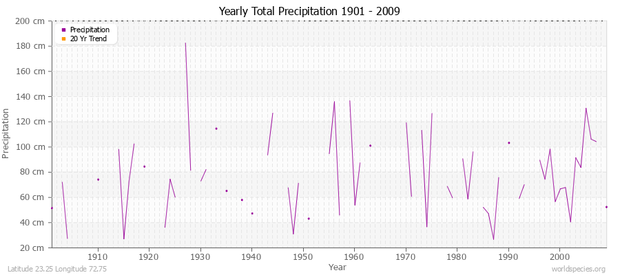 Yearly Total Precipitation 1901 - 2009 (Metric) Latitude 23.25 Longitude 72.75