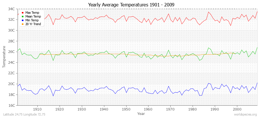 Yearly Average Temperatures 2010 - 2009 (Metric) Latitude 24.75 Longitude 72.75