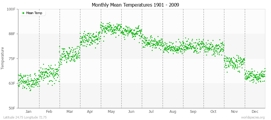 Monthly Mean Temperatures 1901 - 2009 (English) Latitude 24.75 Longitude 72.75