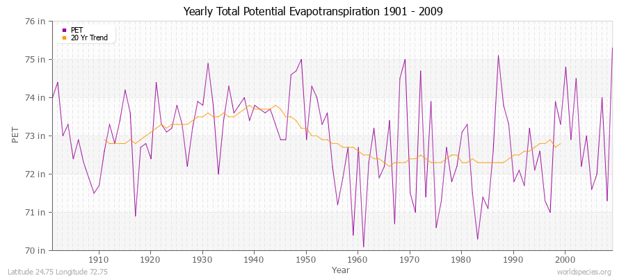 Yearly Total Potential Evapotranspiration 1901 - 2009 (English) Latitude 24.75 Longitude 72.75