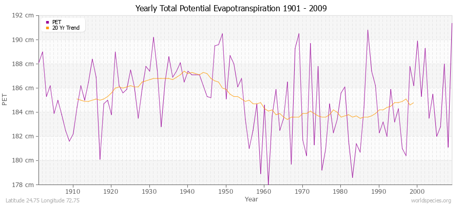 Yearly Total Potential Evapotranspiration 1901 - 2009 (Metric) Latitude 24.75 Longitude 72.75