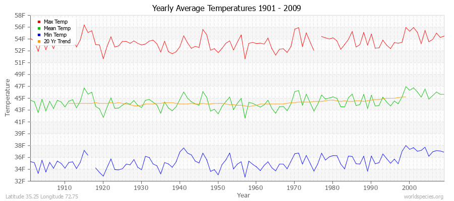 Yearly Average Temperatures 2010 - 2009 (English) Latitude 35.25 Longitude 72.75