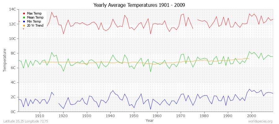 Yearly Average Temperatures 2010 - 2009 (Metric) Latitude 35.25 Longitude 72.75