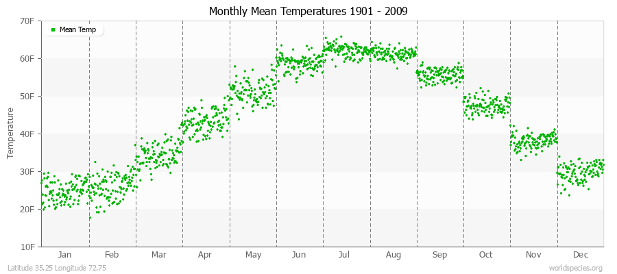 Monthly Mean Temperatures 1901 - 2009 (English) Latitude 35.25 Longitude 72.75