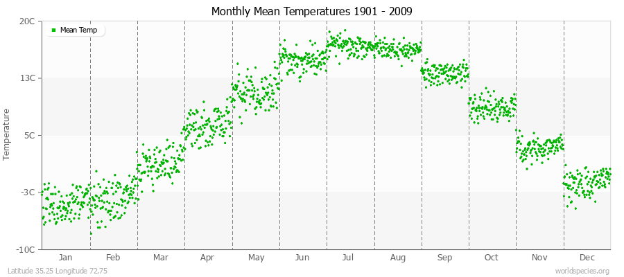 Monthly Mean Temperatures 1901 - 2009 (Metric) Latitude 35.25 Longitude 72.75