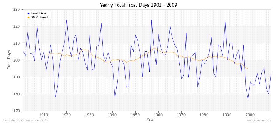 Yearly Total Frost Days 1901 - 2009 Latitude 35.25 Longitude 72.75