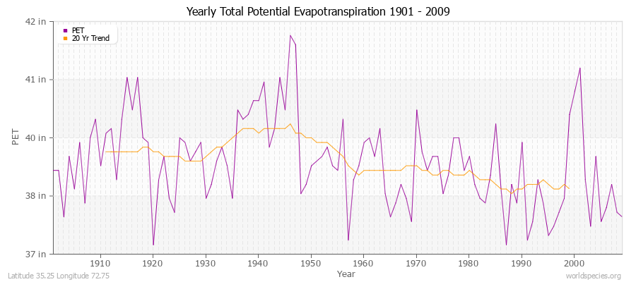 Yearly Total Potential Evapotranspiration 1901 - 2009 (English) Latitude 35.25 Longitude 72.75