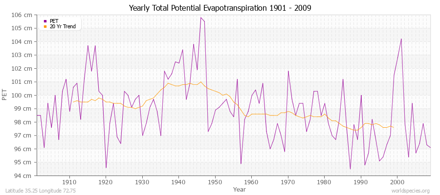 Yearly Total Potential Evapotranspiration 1901 - 2009 (Metric) Latitude 35.25 Longitude 72.75