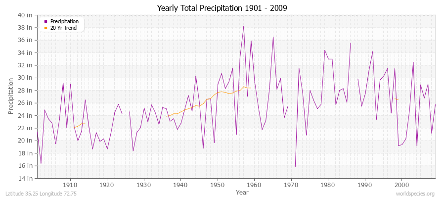 Yearly Total Precipitation 1901 - 2009 (English) Latitude 35.25 Longitude 72.75