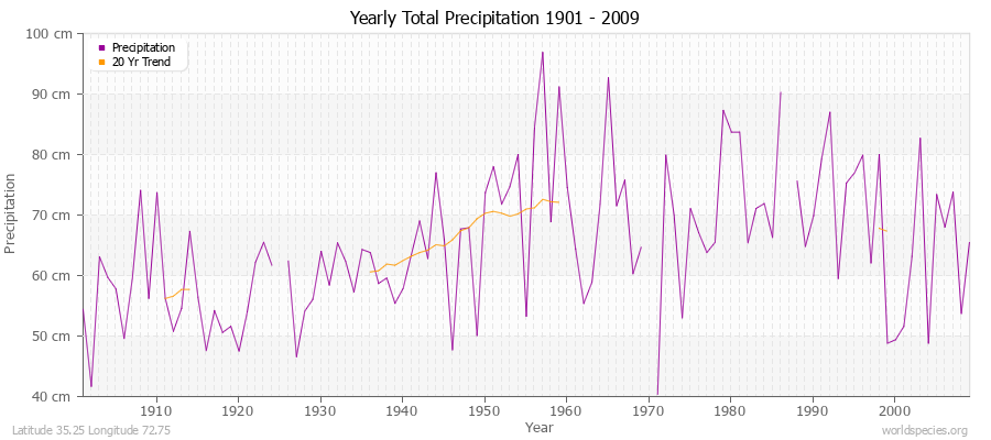 Yearly Total Precipitation 1901 - 2009 (Metric) Latitude 35.25 Longitude 72.75