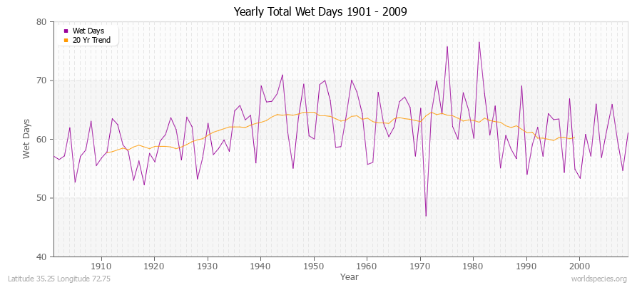 Yearly Total Wet Days 1901 - 2009 Latitude 35.25 Longitude 72.75