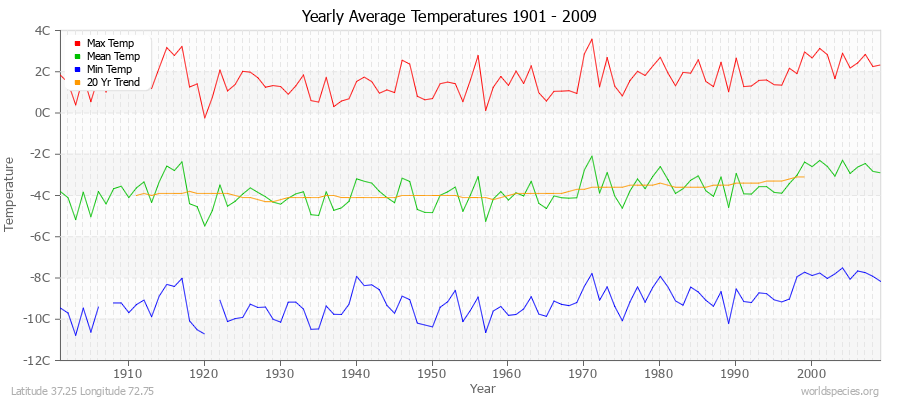 Yearly Average Temperatures 2010 - 2009 (Metric) Latitude 37.25 Longitude 72.75