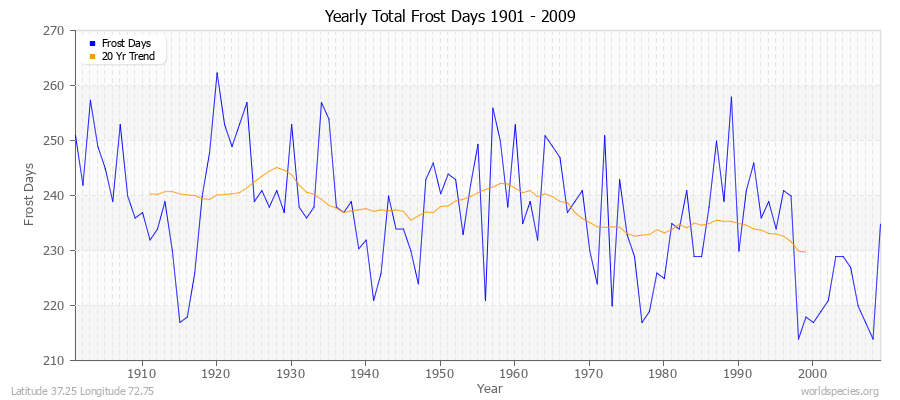 Yearly Total Frost Days 1901 - 2009 Latitude 37.25 Longitude 72.75