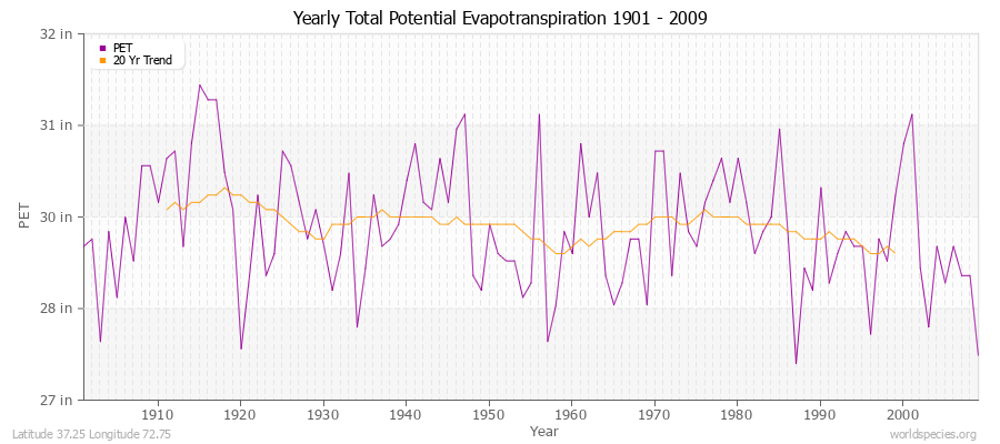 Yearly Total Potential Evapotranspiration 1901 - 2009 (English) Latitude 37.25 Longitude 72.75