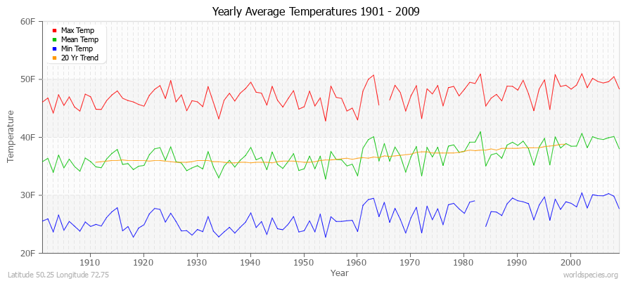 Yearly Average Temperatures 2010 - 2009 (English) Latitude 50.25 Longitude 72.75