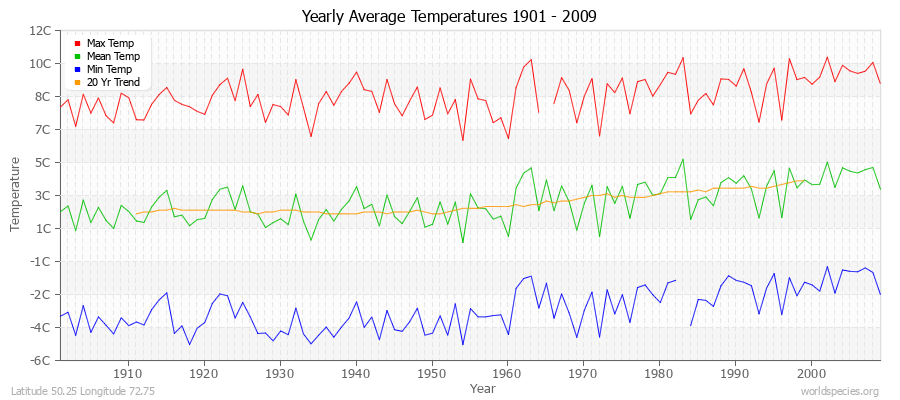 Yearly Average Temperatures 2010 - 2009 (Metric) Latitude 50.25 Longitude 72.75