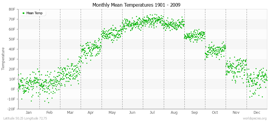Monthly Mean Temperatures 1901 - 2009 (English) Latitude 50.25 Longitude 72.75