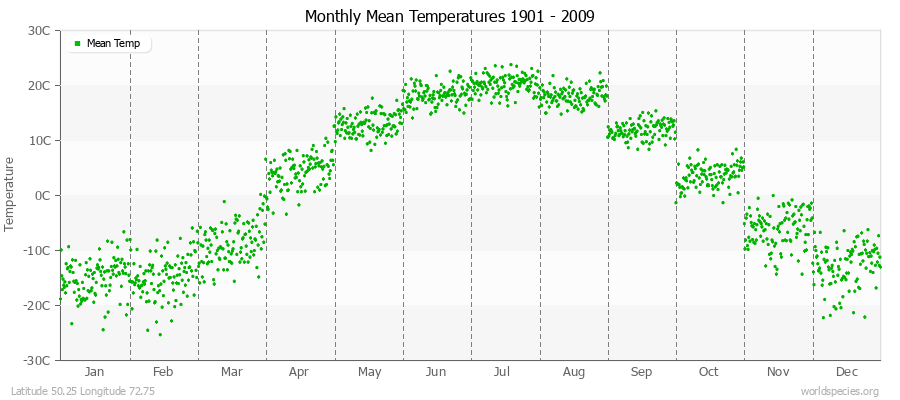 Monthly Mean Temperatures 1901 - 2009 (Metric) Latitude 50.25 Longitude 72.75