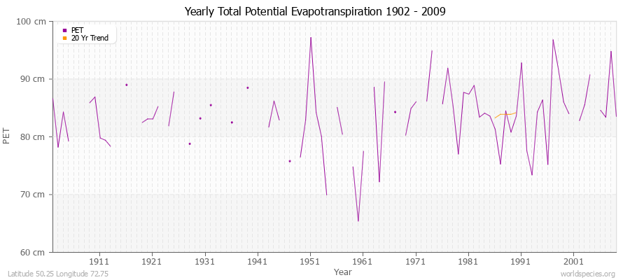 Yearly Total Potential Evapotranspiration 1902 - 2009 (Metric) Latitude 50.25 Longitude 72.75