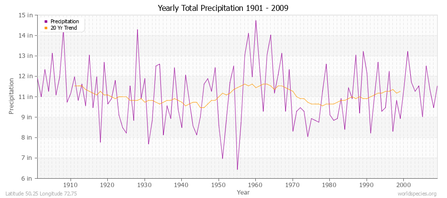 Yearly Total Precipitation 1901 - 2009 (English) Latitude 50.25 Longitude 72.75