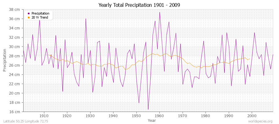 Yearly Total Precipitation 1901 - 2009 (Metric) Latitude 50.25 Longitude 72.75
