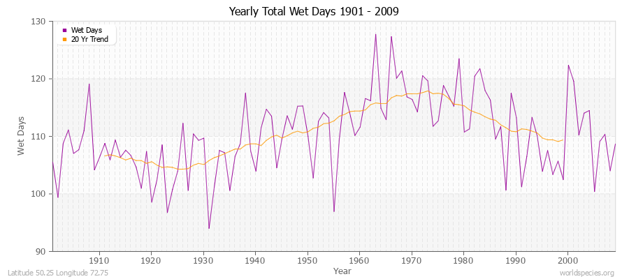 Yearly Total Wet Days 1901 - 2009 Latitude 50.25 Longitude 72.75