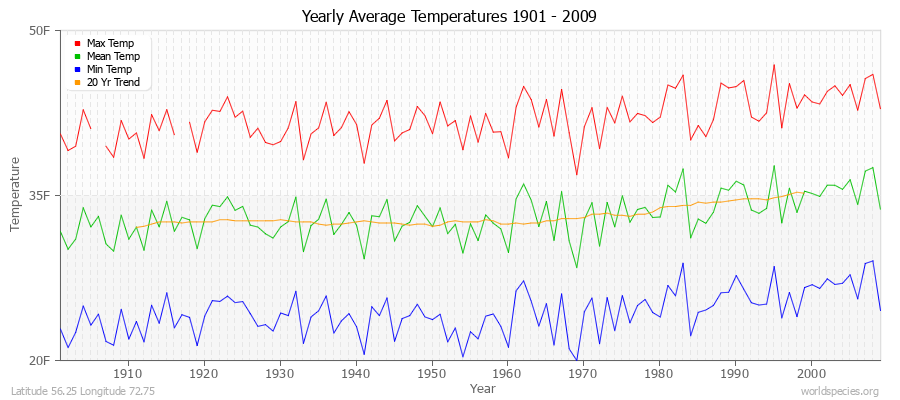 Yearly Average Temperatures 2010 - 2009 (English) Latitude 56.25 Longitude 72.75